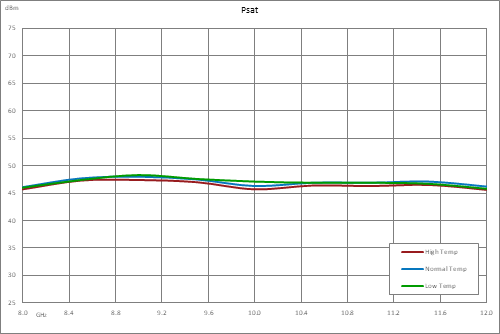 高功率氮化镓（GaN）放大器，增益46 dB，饱和功率40瓦，8 GHz~12 GHz，SMA，AB类