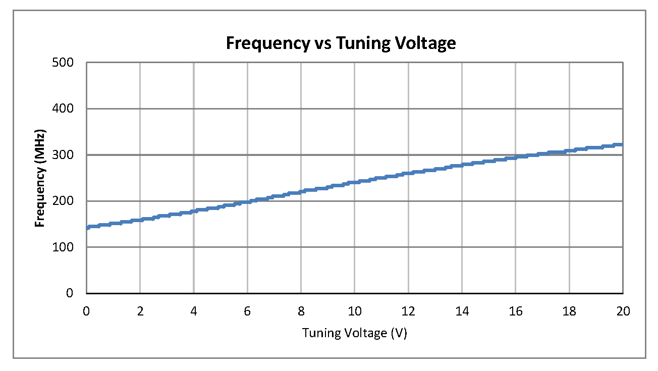 0.5英寸商用表面贴装(SMT)压控振荡器(VCO)，150 MHz至300 MHz，相位噪声-108 dBc/Hz