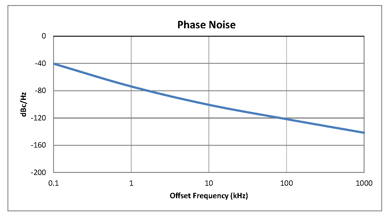 0.5英寸商用表面贴装(SMT)压控振荡器(VCO)，1.57 GHz至1.85 GHz，相位噪声-101 dBc/Hz