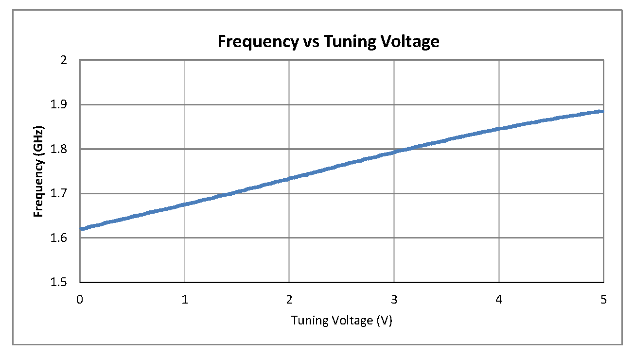 0.5英寸商用表面贴装(SMT)压控振荡器(VCO)，1.7 GHz至1.85 GHz，相位噪声-100 dBc/Hz