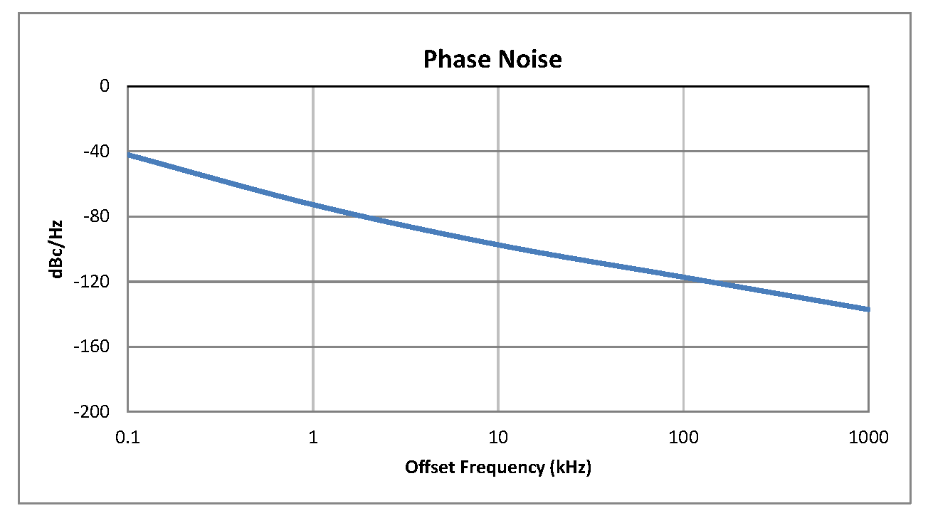 0.5英寸商用表面贴装(SMT)压控振荡器(VCO)，1.8 GHz至2 GHz，相位噪声-100 dBc/Hz