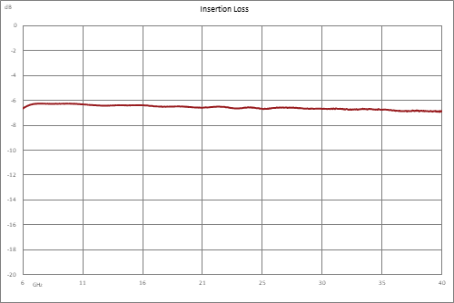 4 路 2.92mm 功率分配器，6 GHz ~ 40 GHz，额定功率为 20 瓦