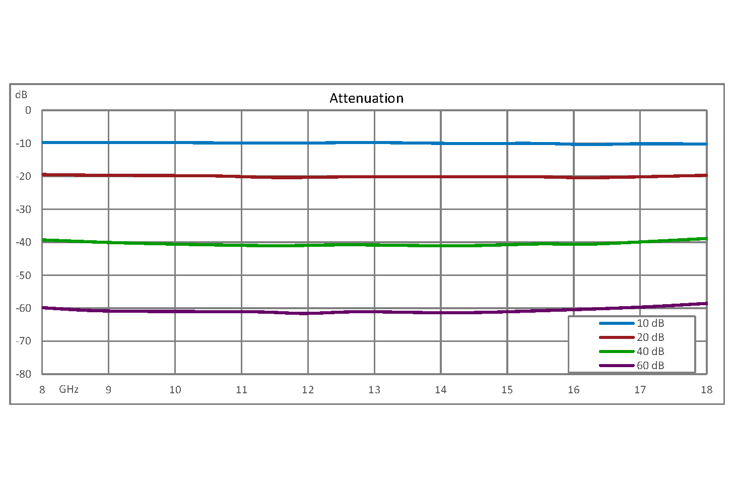 0至60 dB电压可变衰减器，PIN二极管，8 GHz至18 GHz，SMA