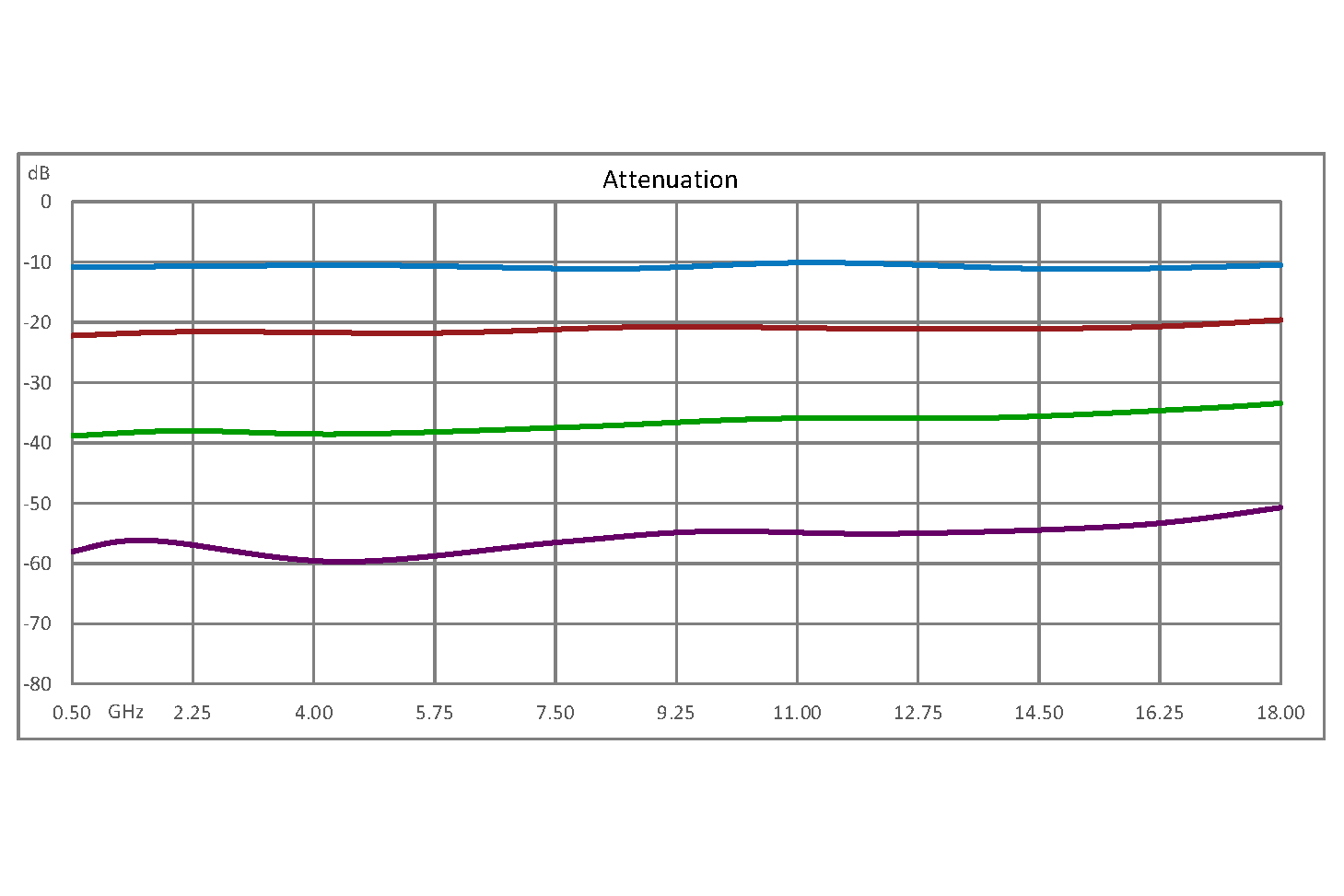 0至60 dB电压可变衰减器，PIN二极管，500 MHz至18 GHz，额定功率达0.1瓦，SMA