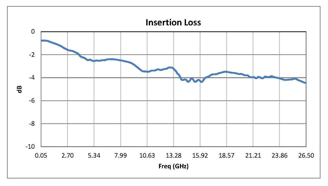 单刀双掷PIN二极管开关，工作频率50 MHz至26.5 GHz，高达+30 dBm，SMA