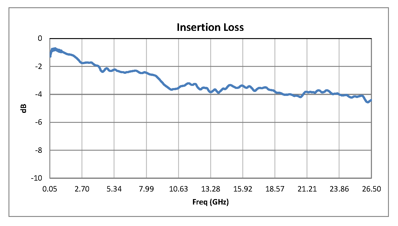 单刀双掷PIN二极管开关，工作频率50 MHz至26.5 GHz，高达+27 dBm，SMA