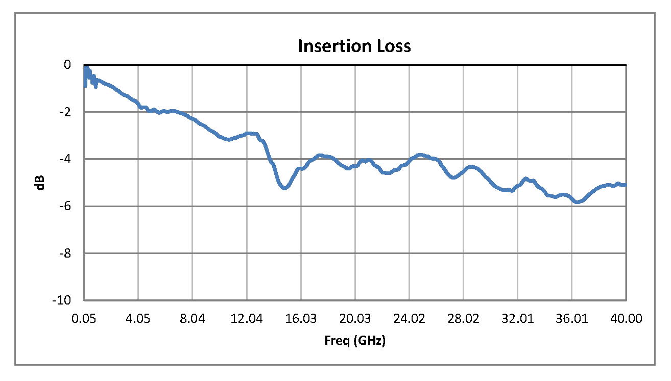 单刀单掷PIN二极管开关，工作频率50 MHz至40 GHz，高达+30 dBm，2.92mm连接器