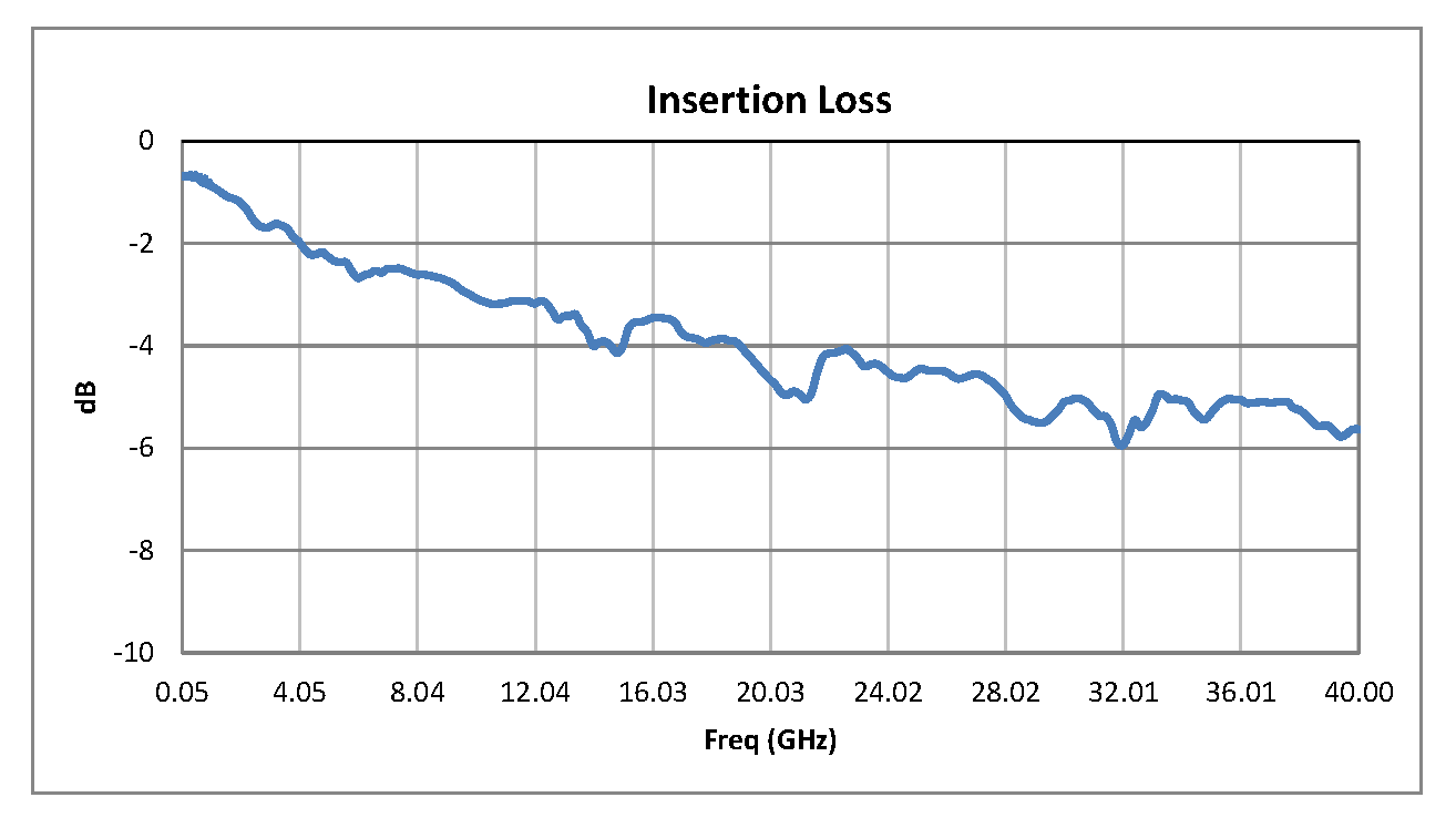 单刀单掷PIN二极管开关，工作频率50 MHz至40 GHz，高达+30 dBm，2.92mm连接器