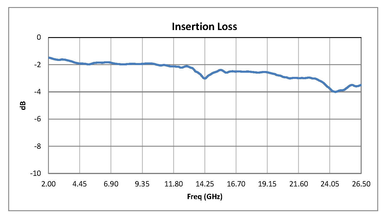 单刀双掷PIN二极管开关，工作频率2 GHz至26.5 GHz，高达+30 dBm，SMA