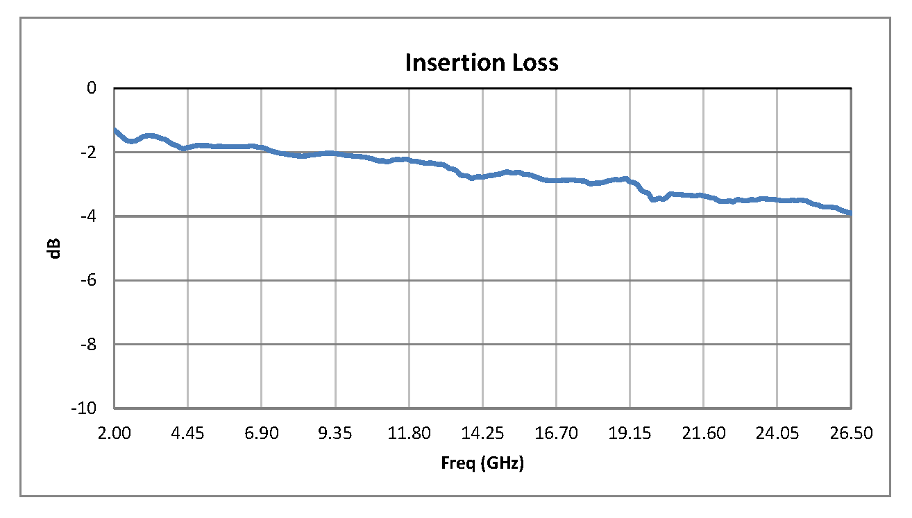 单刀双掷PIN二极管开关，工作频率2 GHz至26.5 GHz，高达+30 dBm，SMA