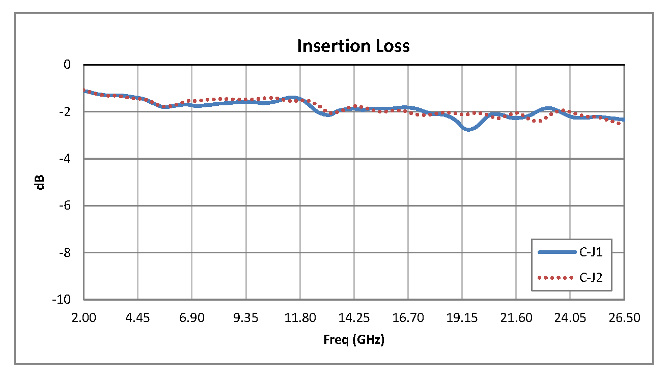 SMA SPDT PIN二极管开关，工作频率为2 GHz至26.5 GHz，高达+30 dBm