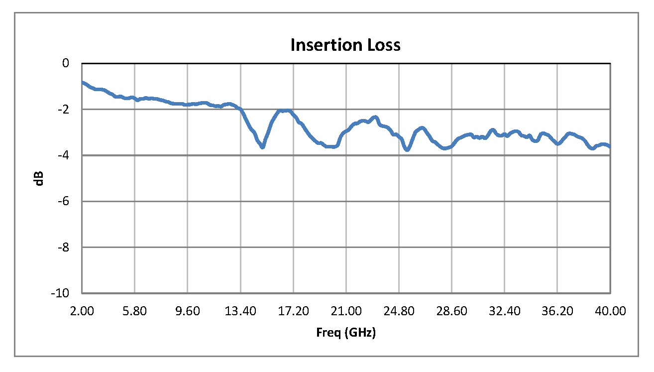 单刀单掷PIN二极管开关，工作频率2 GHz至40 GHz，高达+30 dBm，2.92mm连接器