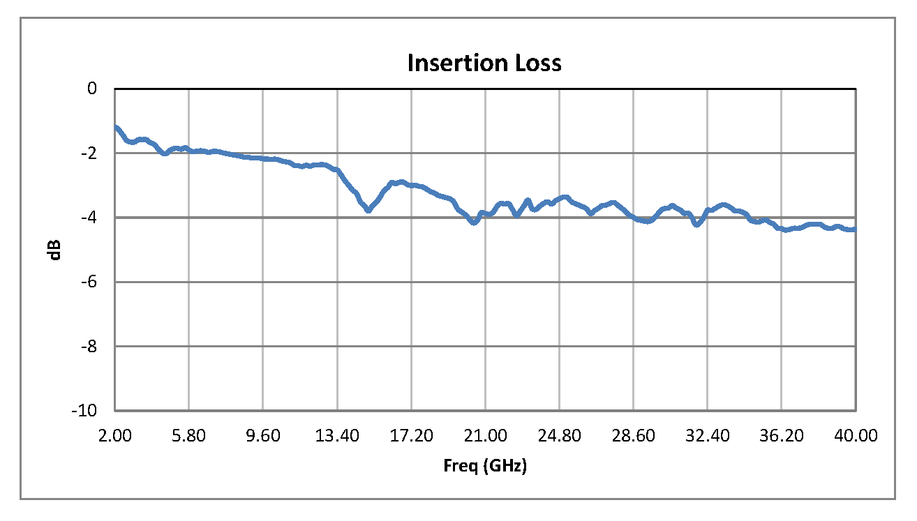 单刀单掷PIN二极管开关，工作频率2 GHz至40 GHz，高达+30 dBm，2.92mm连接器