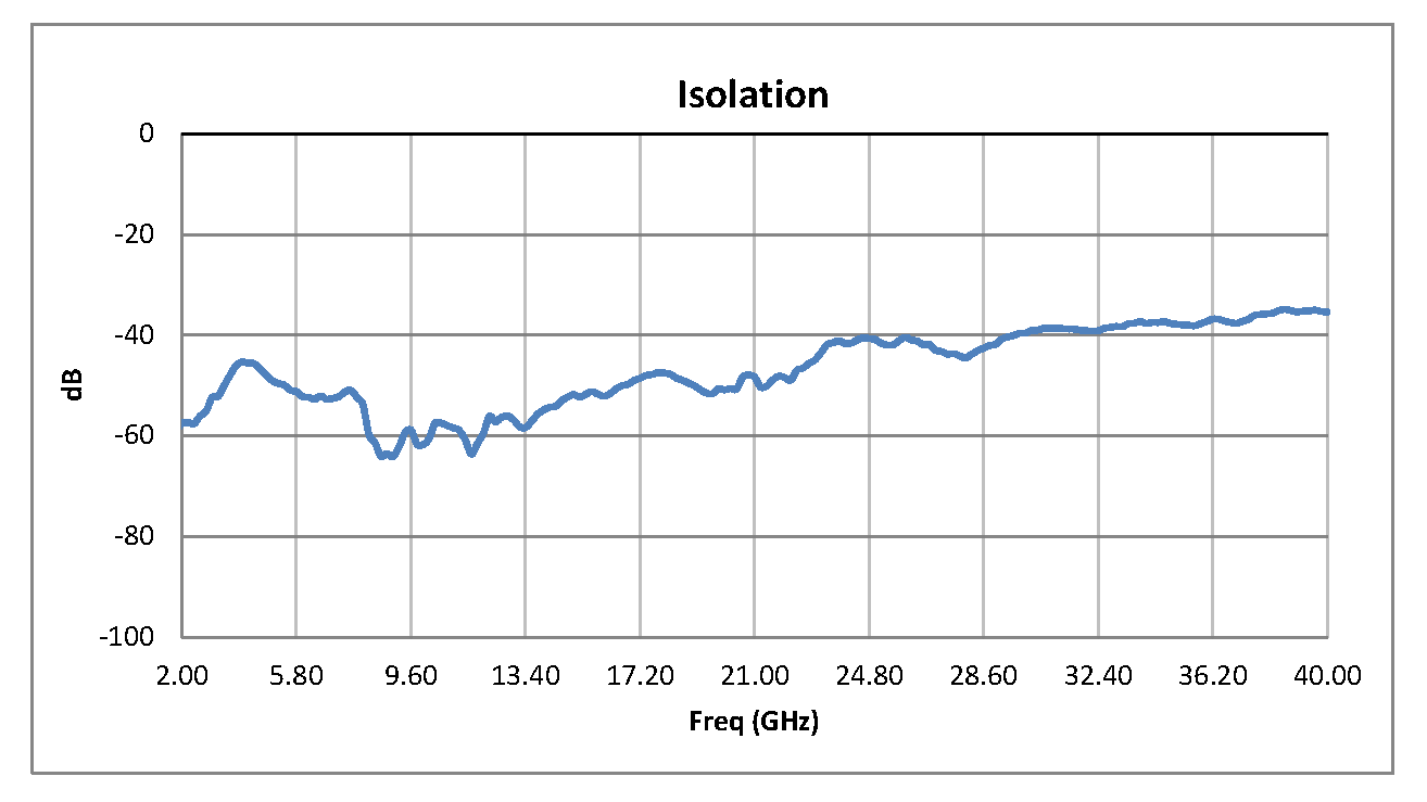 单刀单掷PIN二极管开关，工作频率2 GHz至40 GHz，高达+30 dBm，2.92mm连接器