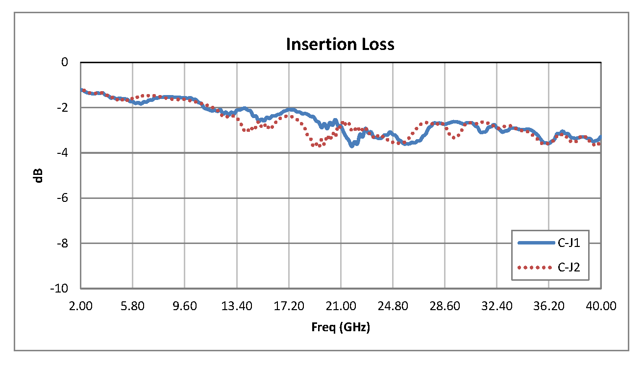 2.92mm SPDT PIN二极管开关，工作频率为2 GHz至40 GHz，高达+27 dBm