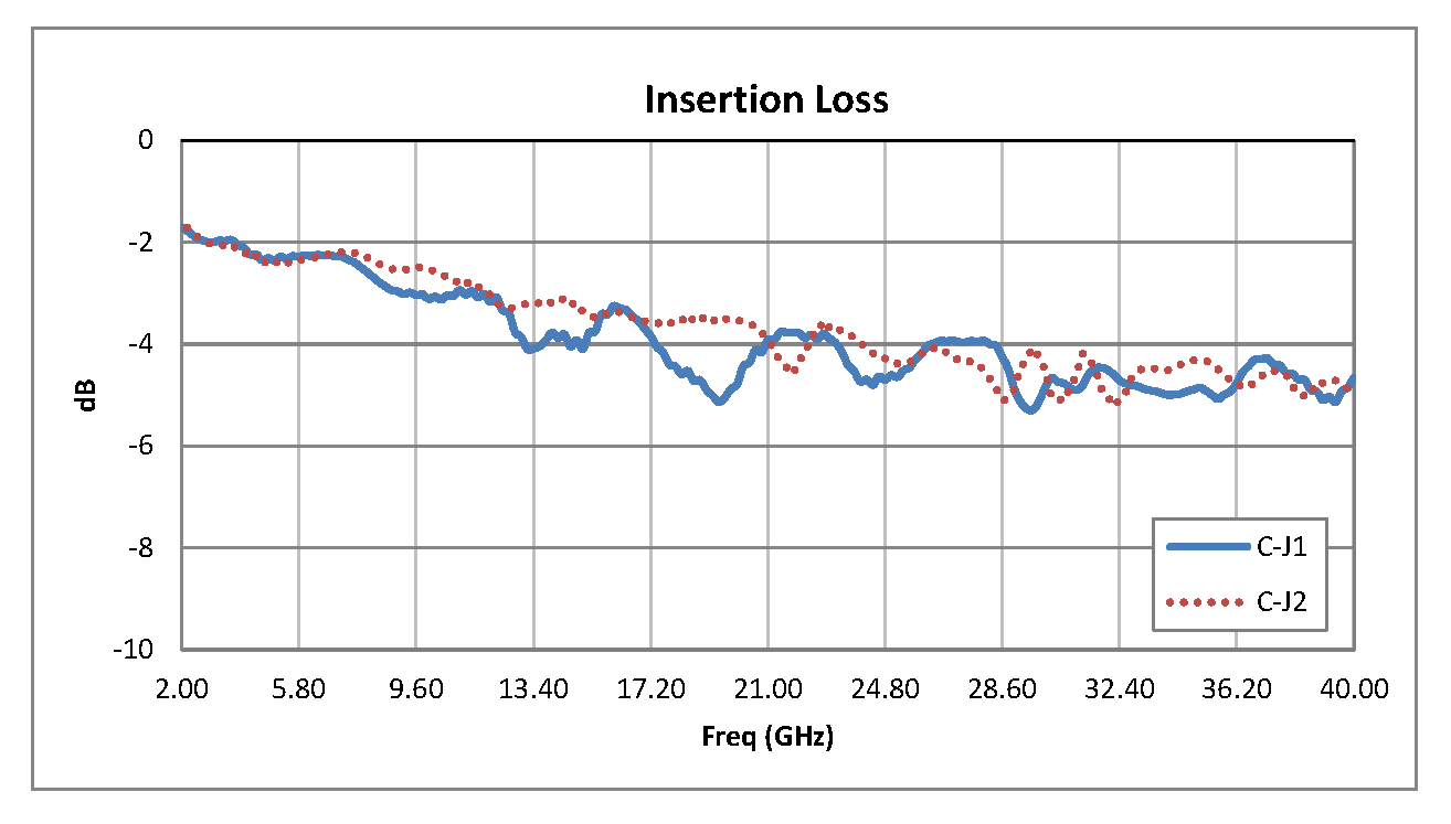 2.92mm SPDT PIN二极管开关，工作频率为2 GHz至40 GHz，高达+27 dBm