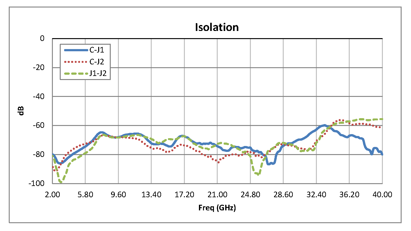2.92mm SPDT PIN二极管开关，工作频率为2 GHz至40 GHz，高达+27 dBm
