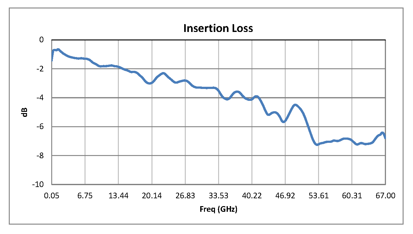 单刀单掷PIN二极管开关，工作频率50 MHz至67 GHz，高达+27 dBm，1.85mm连接器