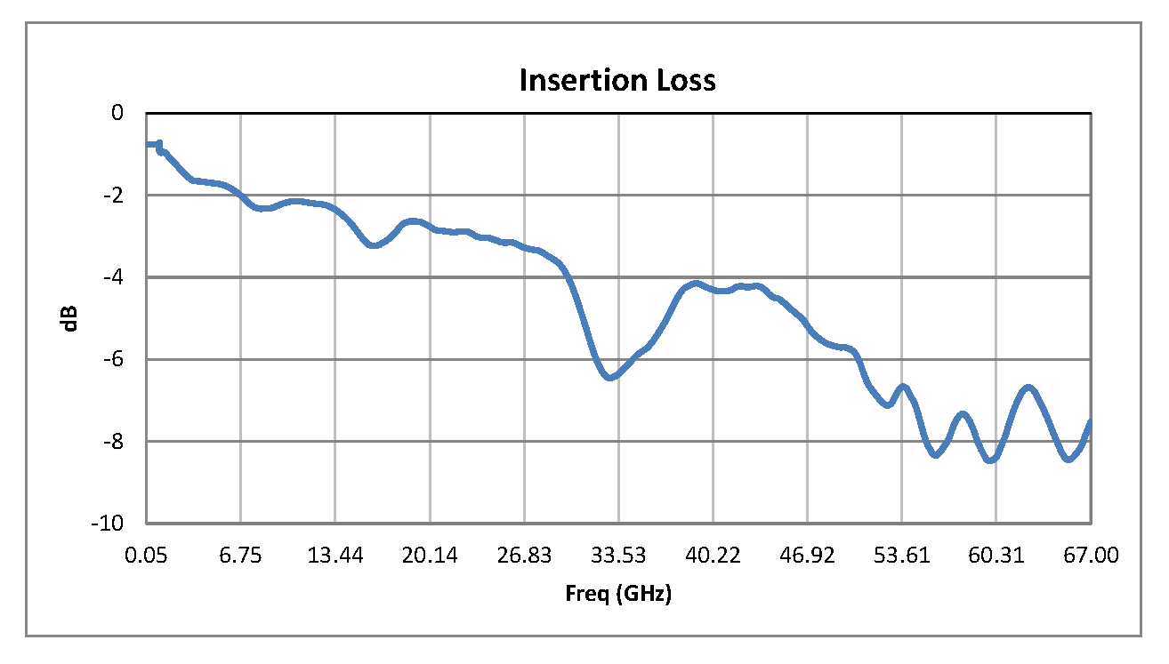 单刀单掷PIN二极管开关，工作频率50 MHz至67 GHz，高达+27 dBm，1.85mm连接器