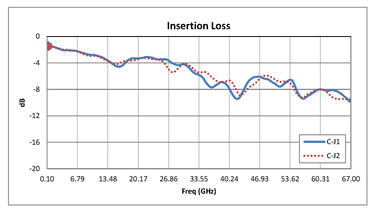 1.85mm SPDT PIN二极管开关，工作频率为100 MHz至67 GHz，高达+27 dBm