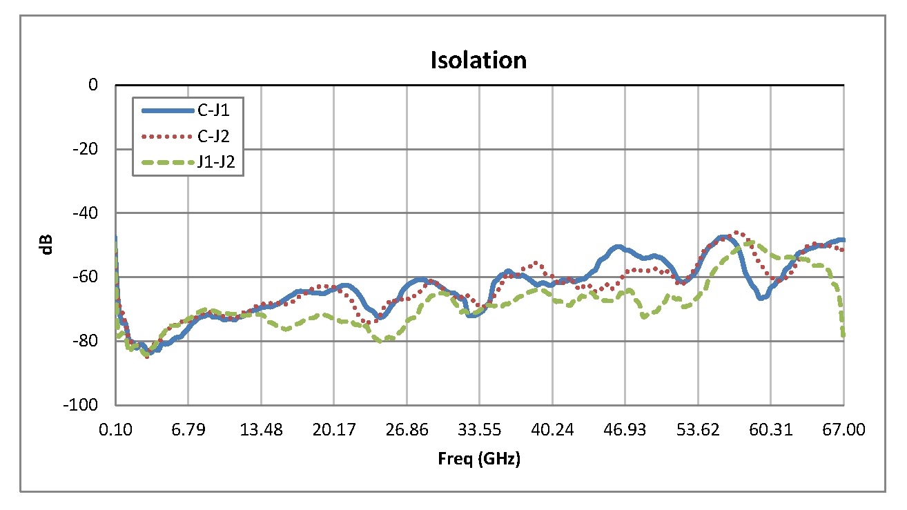 1.85mm SPDT PIN二极管开关，工作频率为100 MHz至67 GHz，高达+27 dBm