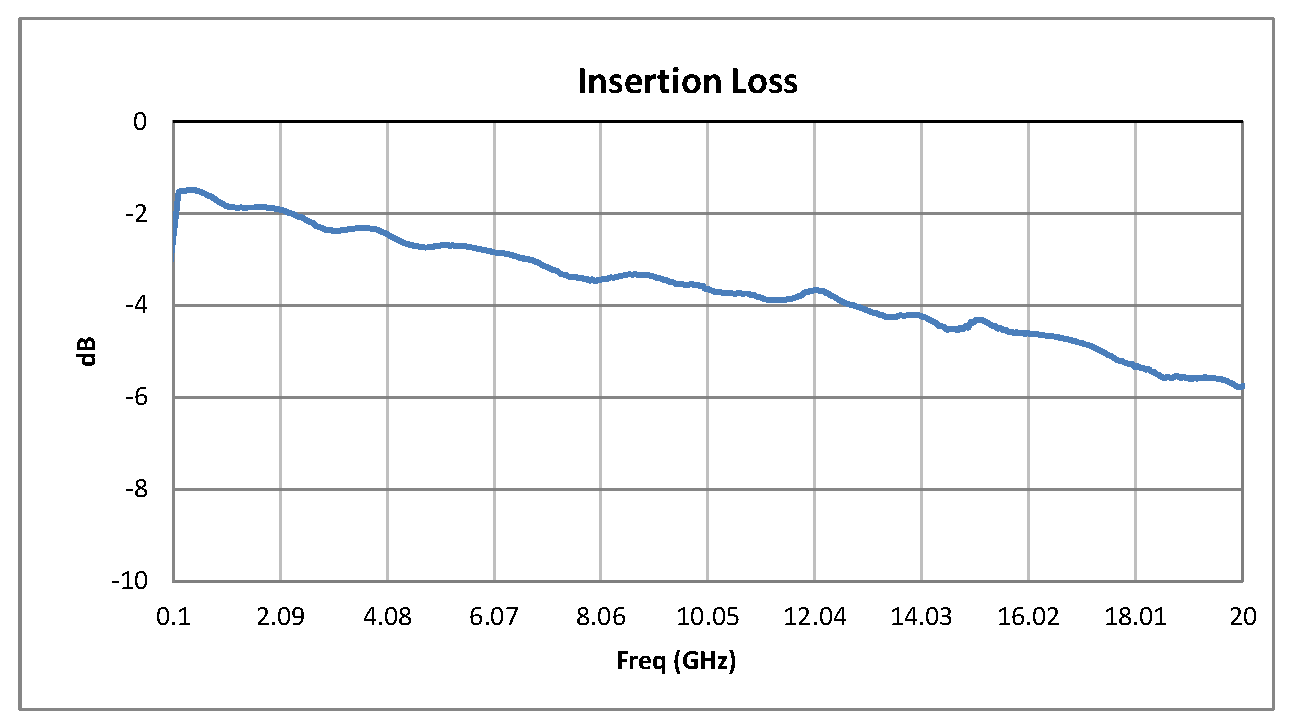 吸收式SP8T PIN二极管开关，工作频率为100 MHz至 20 GHz，高达+27 dBm，SMA