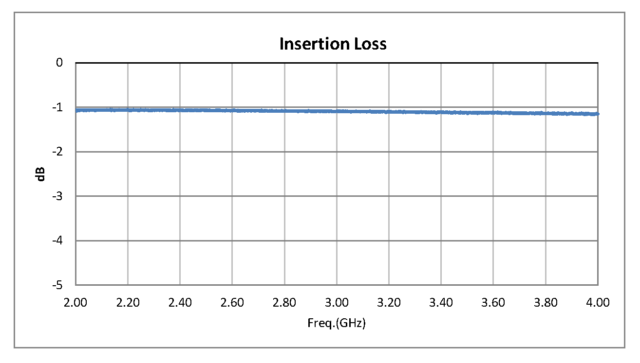 SPDT PIN二极管开关，工作频率为2 GHz至4 GHz，高达+30 dBm，SMA