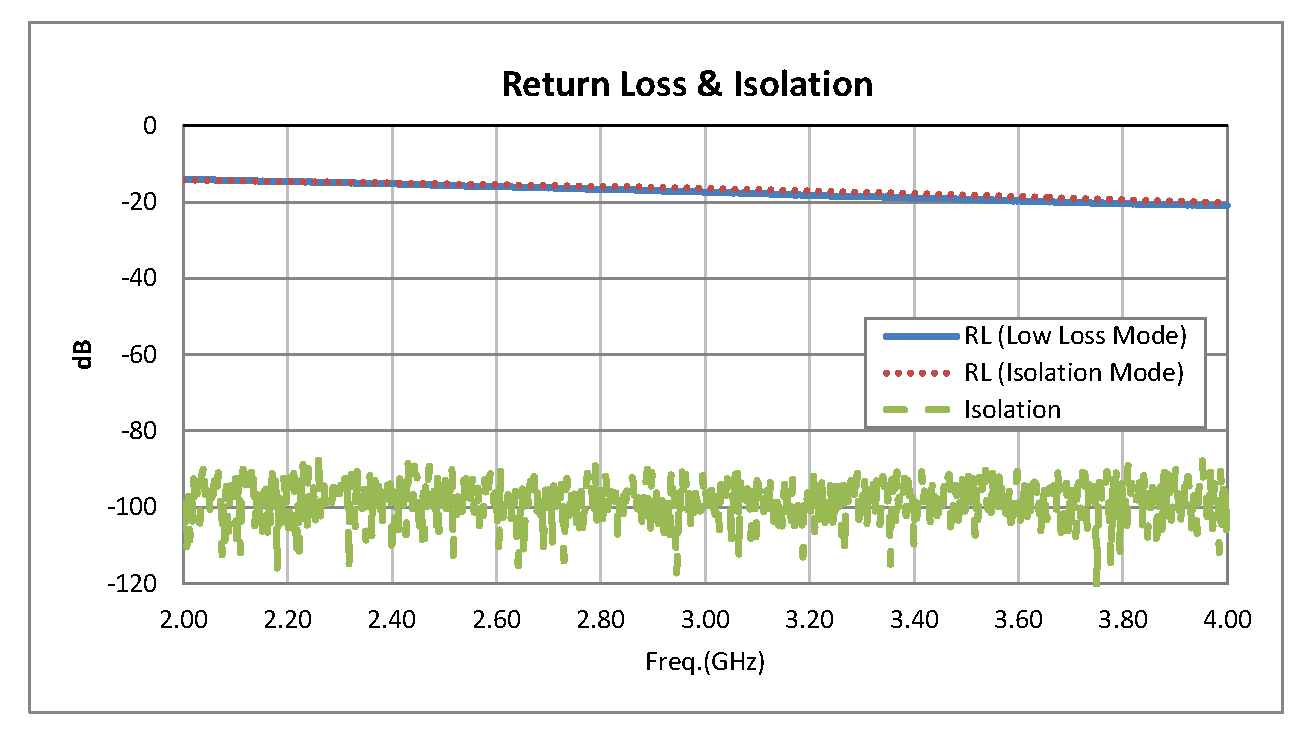 SPDT PIN二极管开关，工作频率为2 GHz至4 GHz，高达+30 dBm，SMA