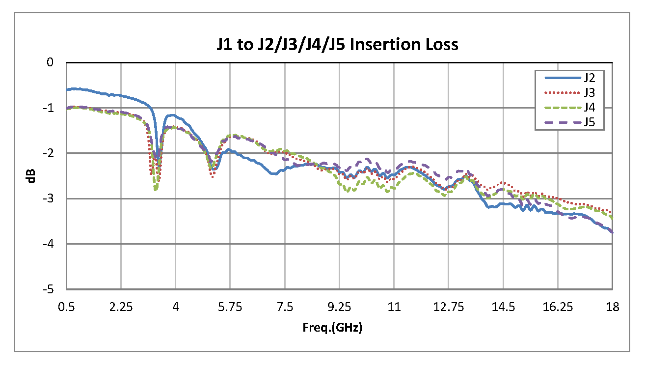 SP4T PIN二极管开关，工作频率为500 MHz至18 GHz，高达+20 dBm，SMA