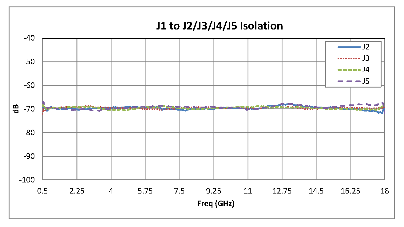 SP4T PIN二极管开关，工作频率为500 MHz至18 GHz，高达+20 dBm，SMA