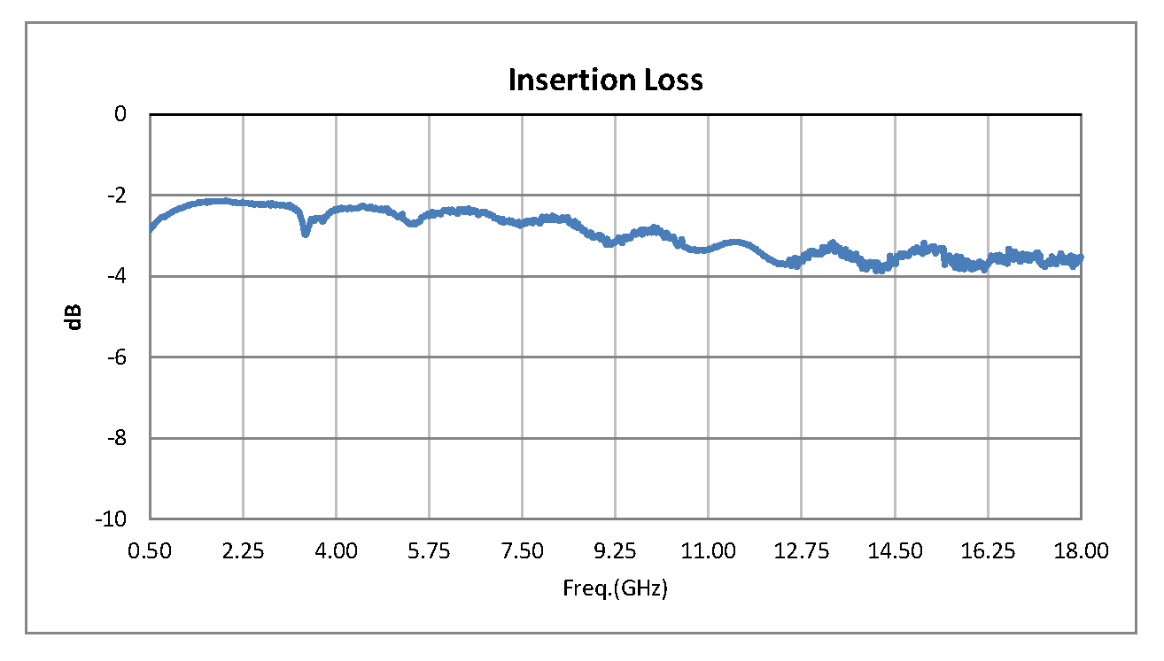 SP8T PIN二极管开关，工作频率为500 MHz至18 GHz，高达+20 dBm，SMA