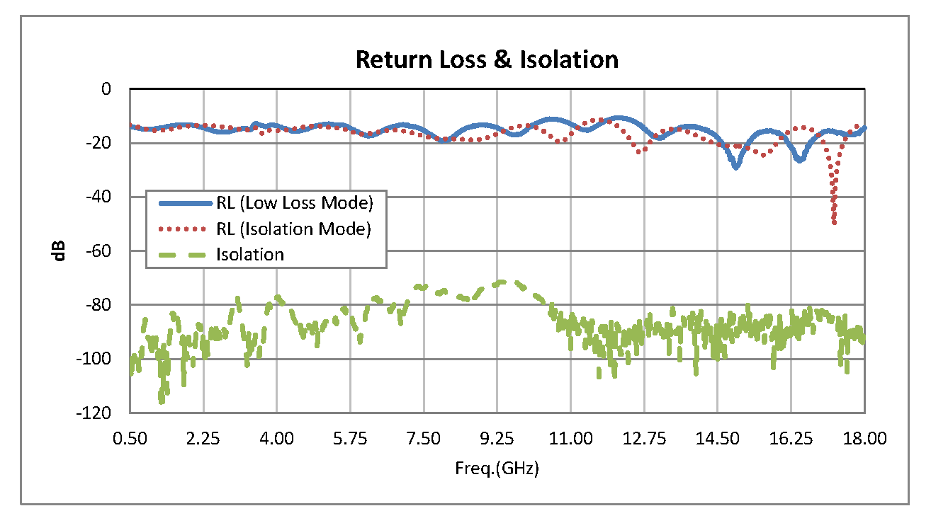 SP8T PIN二极管开关，工作频率为500 MHz至18 GHz，高达+20 dBm，SMA