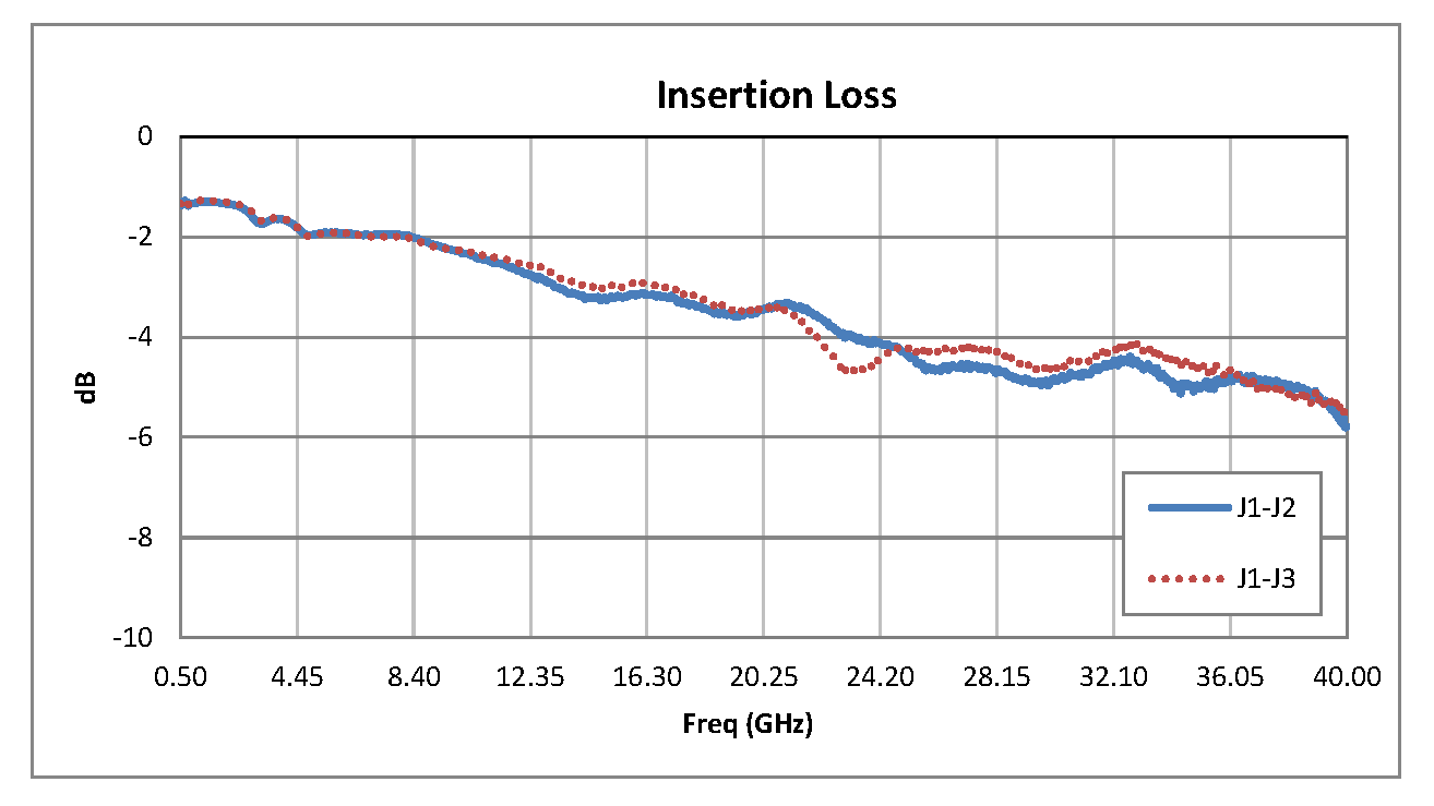 SPDT PIN二极管开关，工作频率为500 MHz至40 GHz，高达+20 dBm，2.92mm
