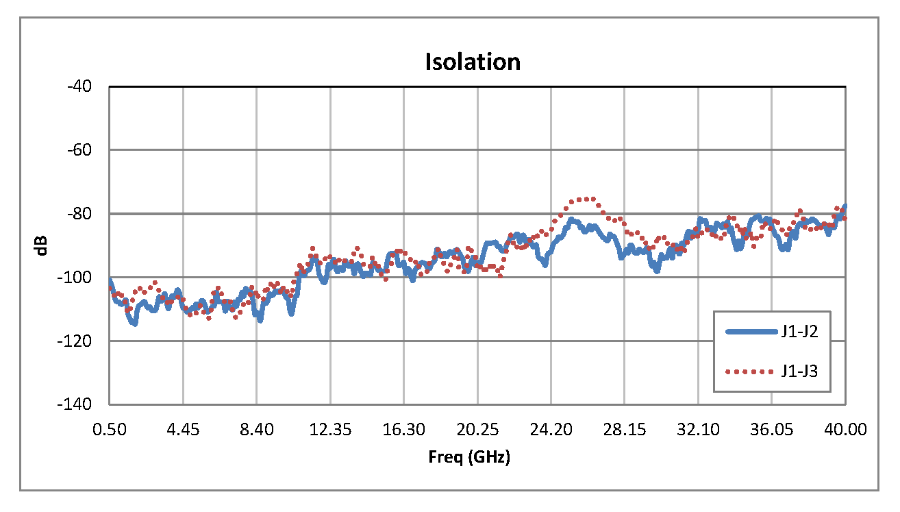 SPDT PIN二极管开关，工作频率为500 MHz至40 GHz，高达+20 dBm，2.92mm