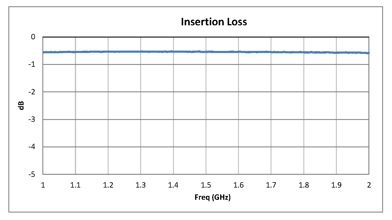 单刀双掷PIN二极管开关，工作频率1 GHz至2 GHz，高达+20 dBm，SMA