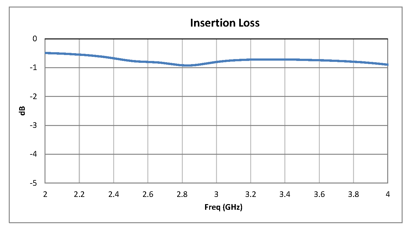 单刀双掷PIN二极管开关，工作频率2 GHz至4 GHz，高达+20 dBm，SMA