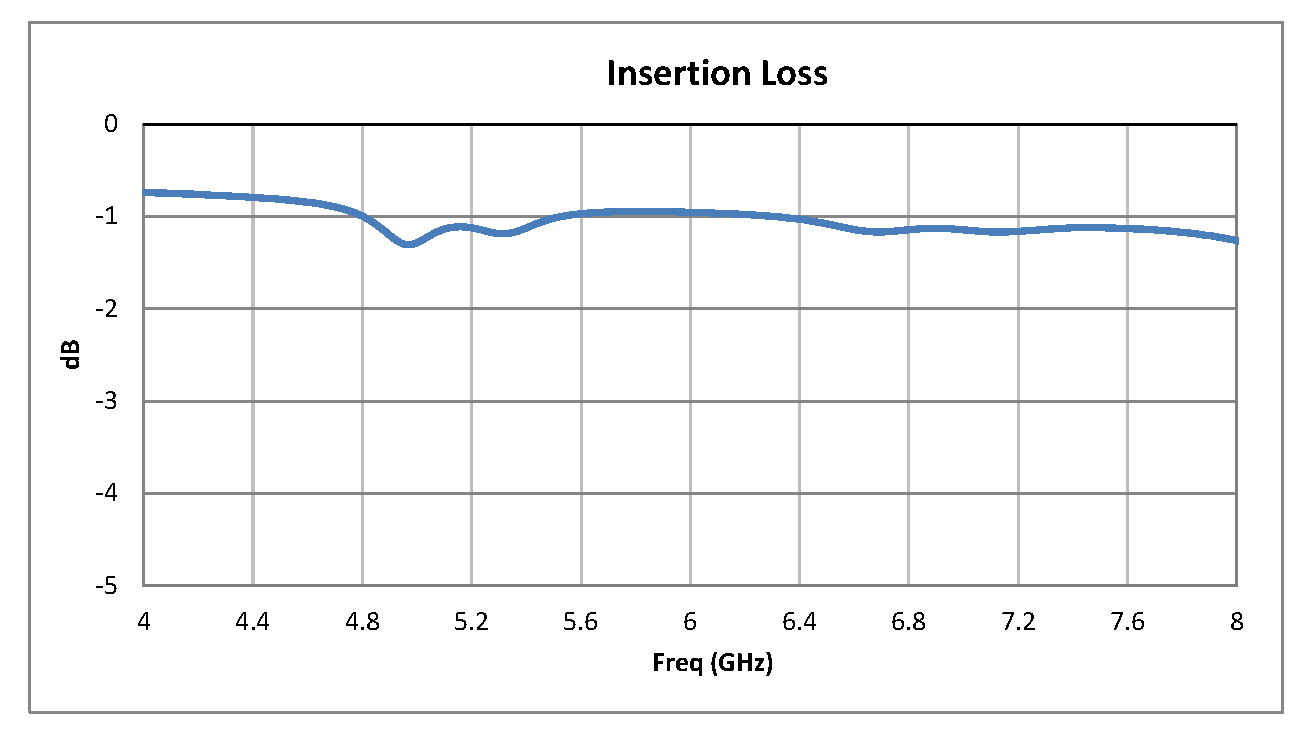 单刀双掷PIN二极管开关，工作频率4 GHz至8 GHz，高达+20 dBm，SMA