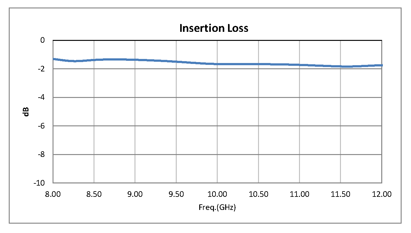 单刀双掷PIN二极管开关，工作频率8 GHz至12 GHz，高达+20 dBm，SMA