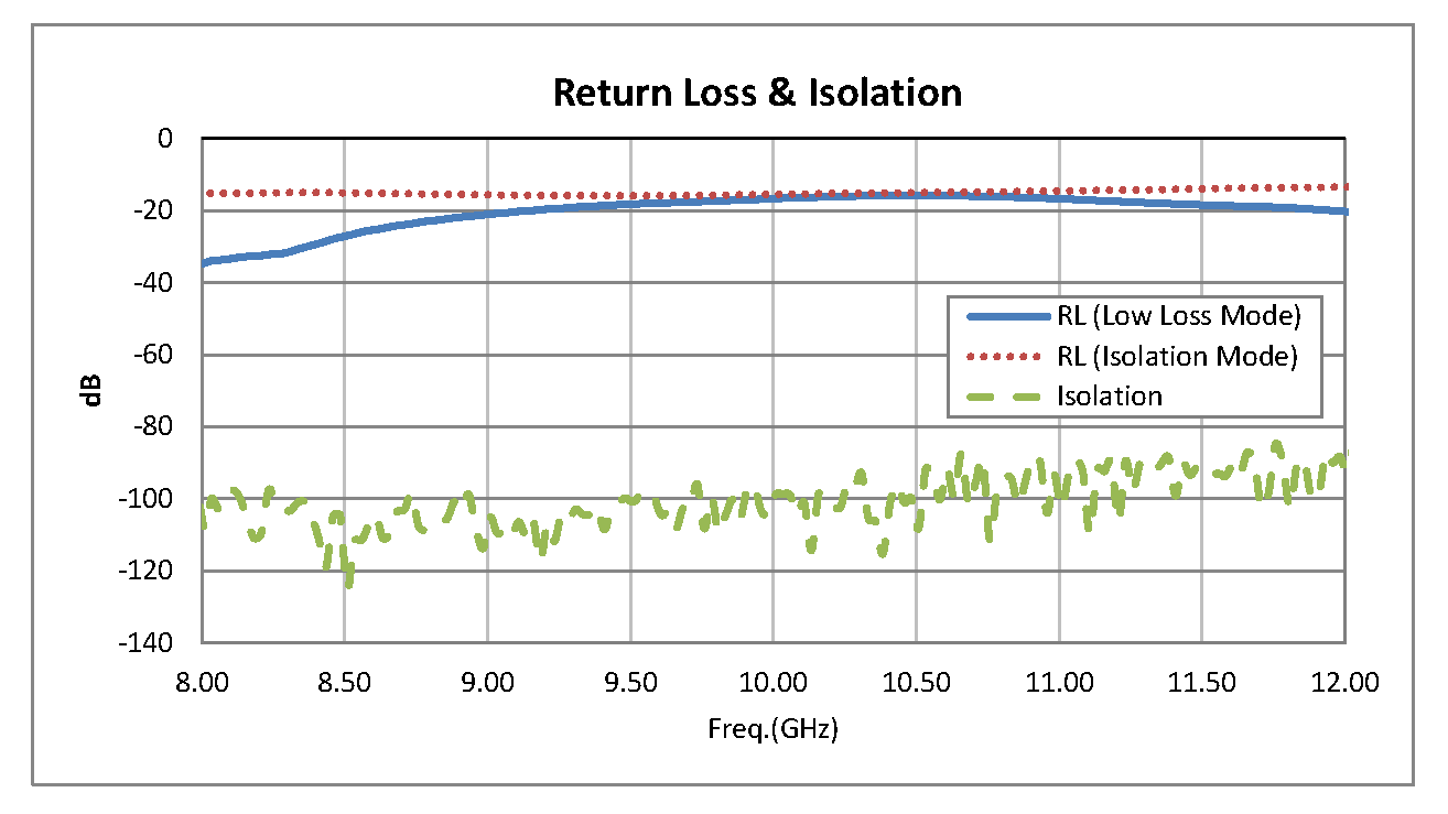 单刀双掷PIN二极管开关，工作频率8 GHz至12 GHz，高达+20 dBm，SMA