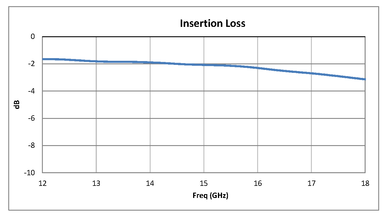 单刀双掷PIN二极管开关，工作频率12 GHz至18 GHz，高达+20 dBm，SMA