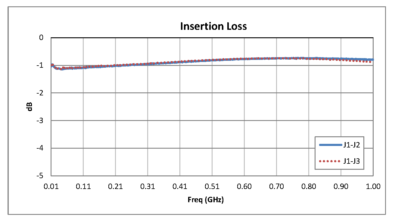 SPDT PIN二极管开关，工作频率为10 MHz至1,000 MHz，高达+20 dBm，SMA