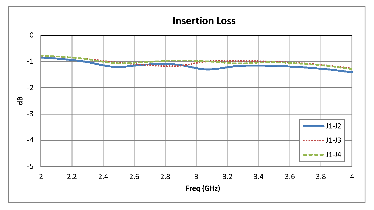 SP3T PIN二极管开关，工作频率为2 GHz至4 GHz，高达+20 dBm，SMA