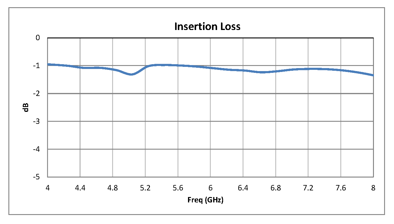 SP3T PIN二极管开关，工作频率为4 GHz至8 GHz，高达+20 dBm，SMA