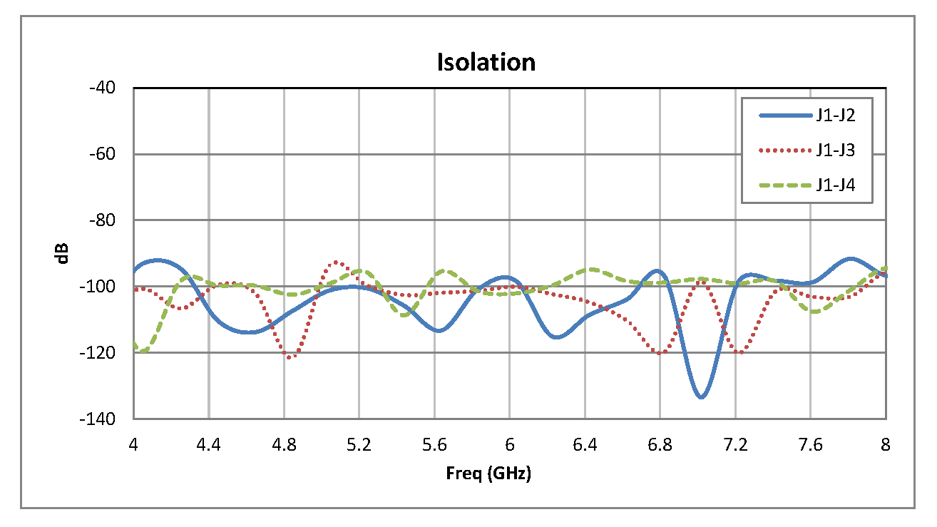 SP3T PIN二极管开关，工作频率为4 GHz至8 GHz，高达+20 dBm，SMA