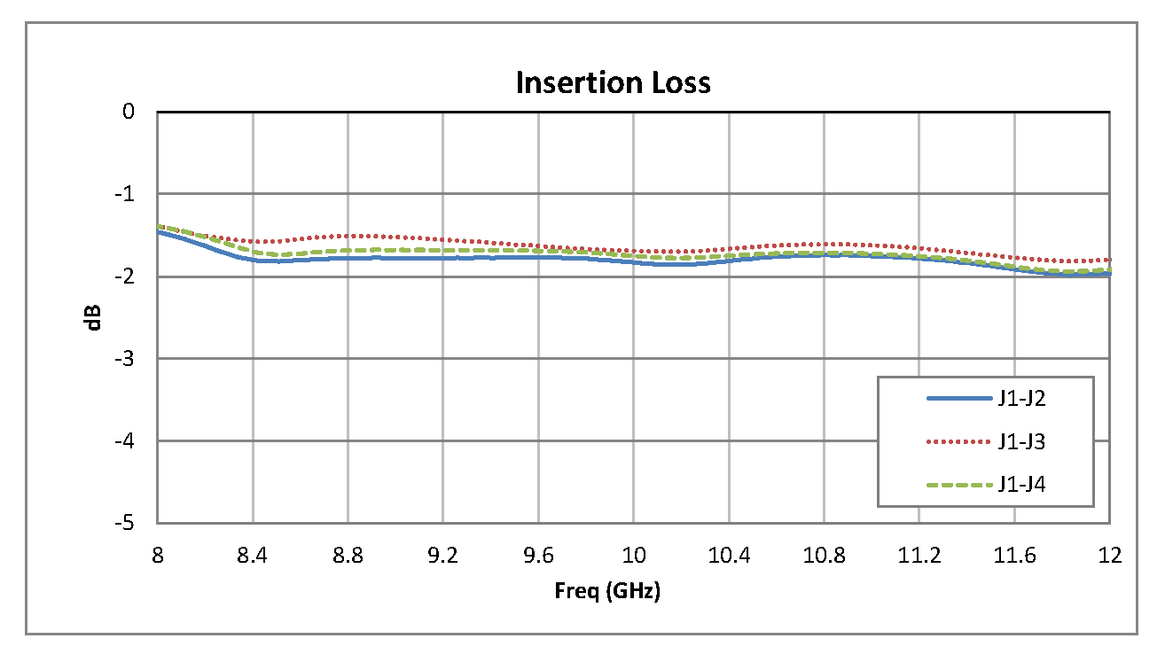 SP3T PIN二极管开关，工作频率为8 GHz至12 GHz，高达+20 dBm，SMA