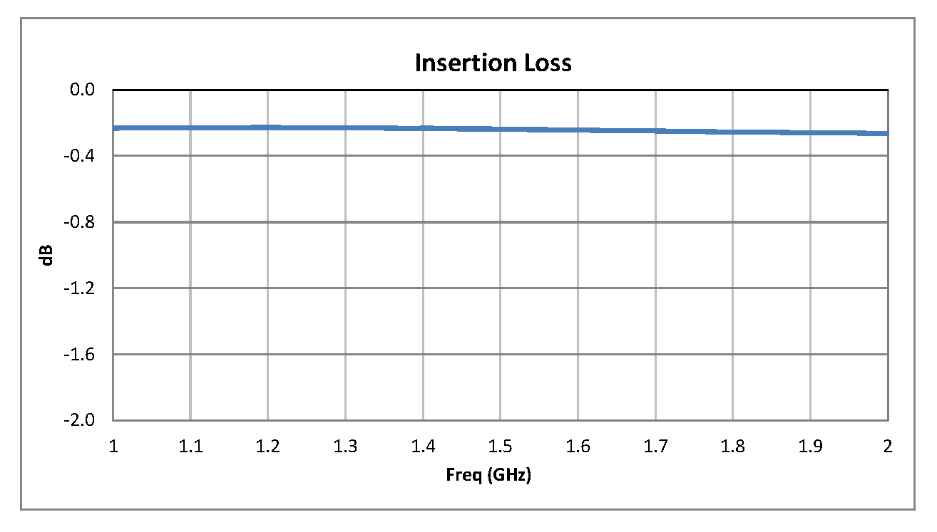 单刀双掷PIN二极管开关，工作频率1 GHz至2 GHz，高达+20 dBm，SMA