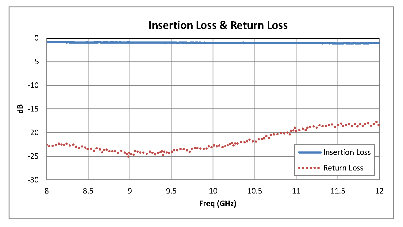 单刀双掷PIN二极管开关，工作频率8 GHz至12 GHz，高达+20 dBm，SMA