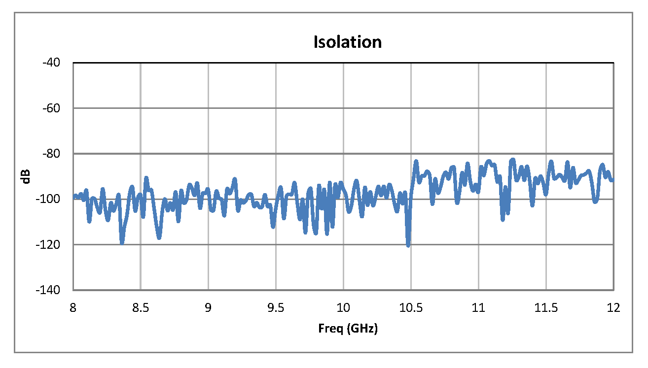 单刀双掷PIN二极管开关，工作频率8 GHz至12 GHz，高达+20 dBm，SMA