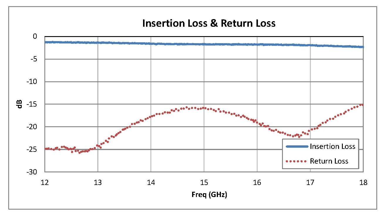 单刀双掷PIN二极管开关，工作频率12 GHz至18 GHz，高达+20 dBm，SMA