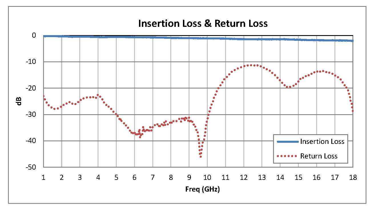 单刀双掷PIN二极管开关，工作频率1 GHz至18 GHz，高达+20 dBm，SMA